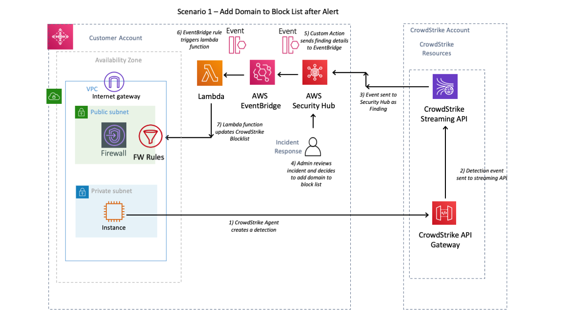 Figure 1: CrowdStrike Falcon Discover for Cloud and Containers Architecture Diagram
